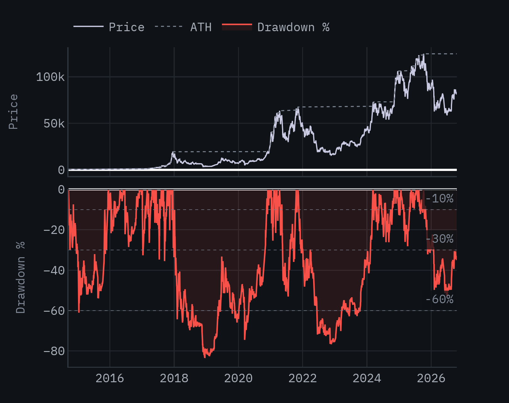 Two stacked panels from September 2014 to 18 October 2026. Upper panel: Bitcoin's daily closing price in US dollars, with each running high marked by a dashed line. Lower panel: the distance below that high in percent, filled in red, with guide lines at minus 10, minus 30 and minus 60 percent. The deepest falls, past 80 percent, came in 2015, 2018 to 2019 and 2022.