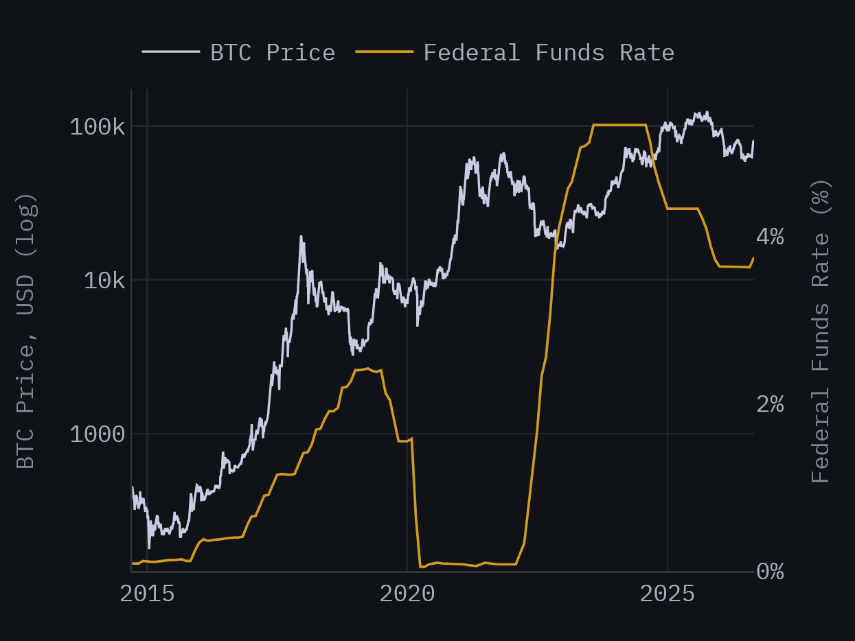 Bitcoin's price in US dollars on a logarithmic left axis and the monthly Federal Funds Rate in percent on a linear right axis, shown from 2014-09-17 to 2026-09-01. The two series use separate scales; the comparison does not establish causation.