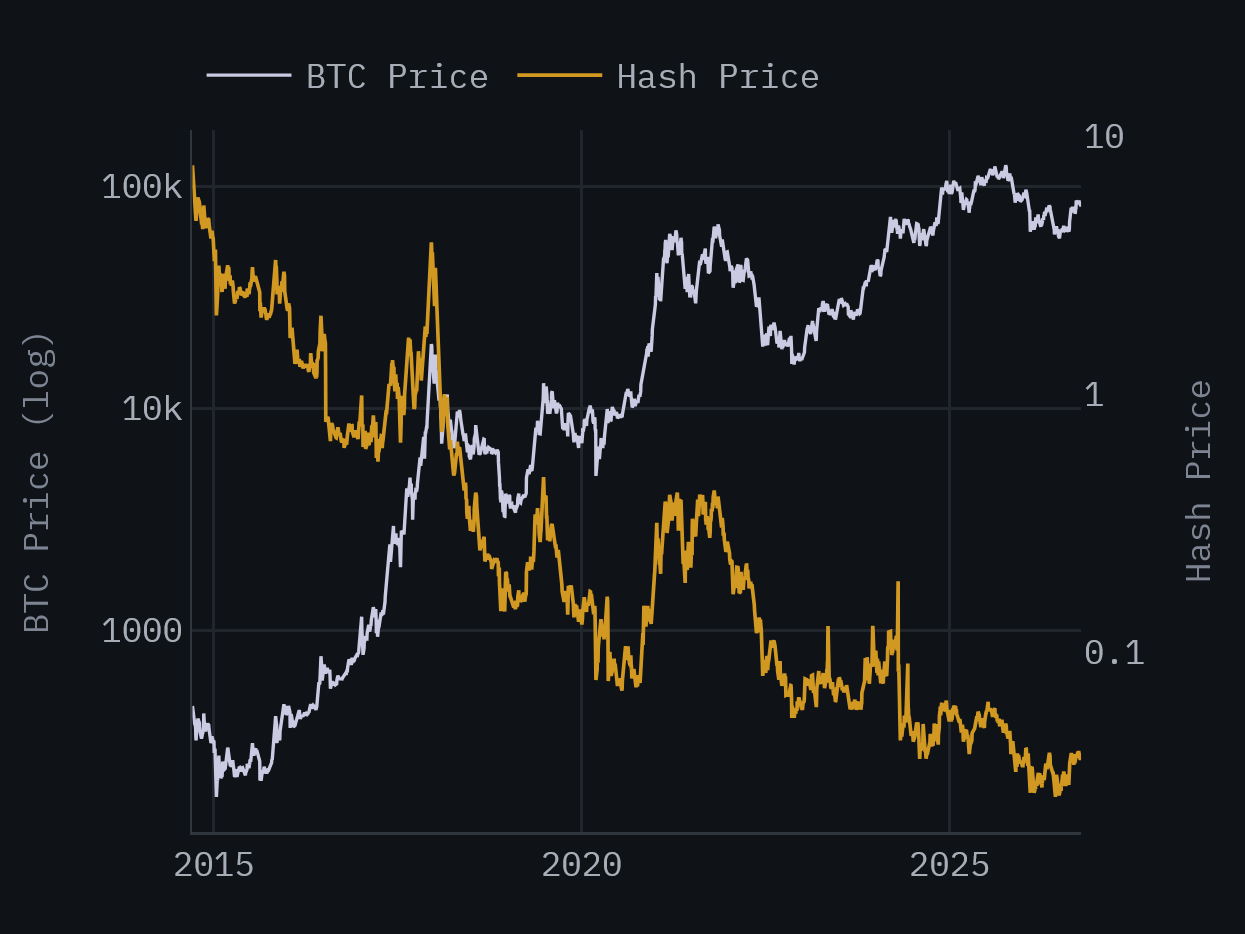 Bitcoin's daily closing price in US dollars on a logarithmic left axis, and Hash Price, miners' daily revenue per unit of computing power in US dollars, on a logarithmic right axis, both from 2014-09-17 to 2026-10-15.