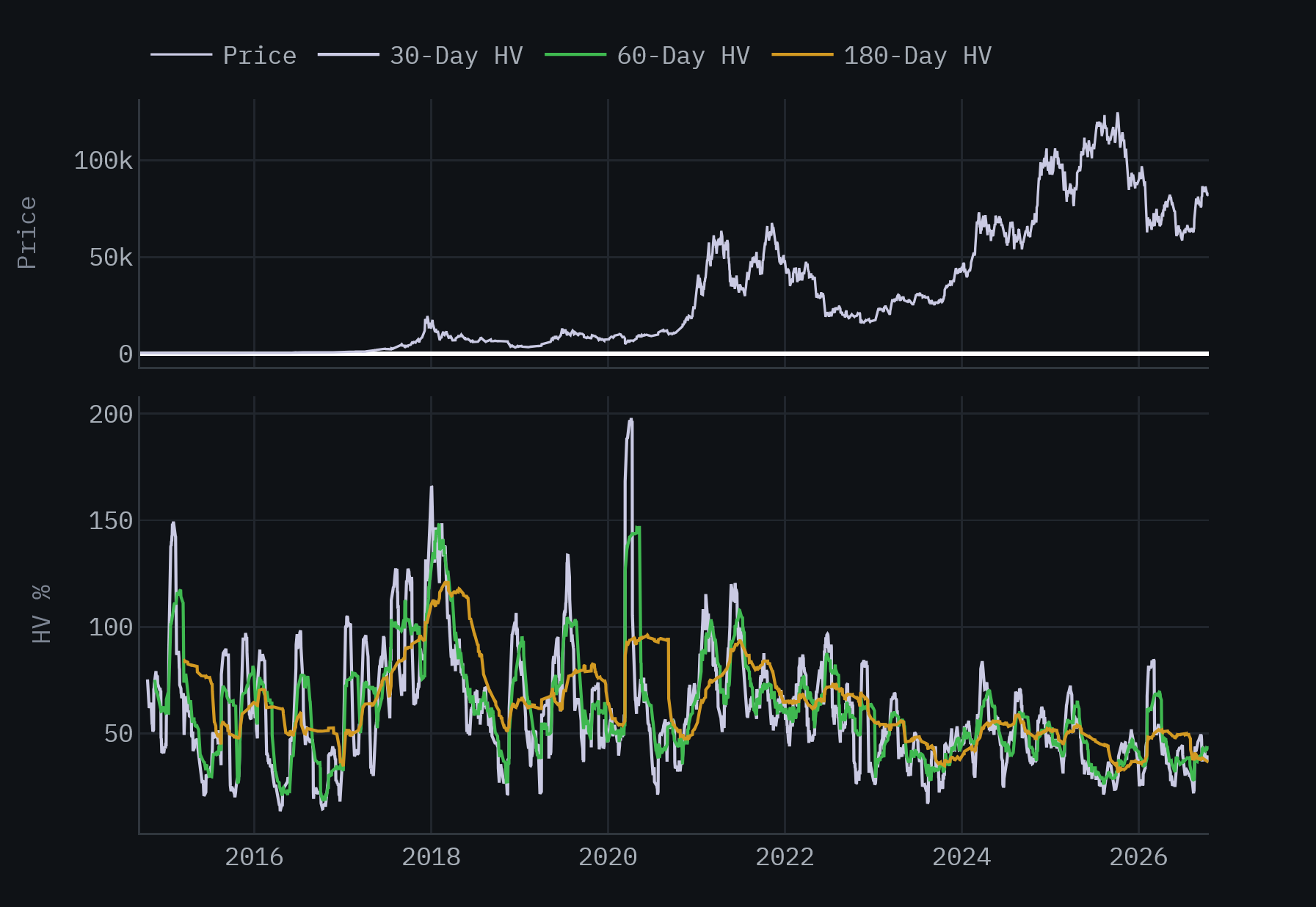 Two stacked panels from 2014-09-17 to 2026-10-17. Upper panel: Bitcoin's daily closing price in US dollars. Lower panel: annualised historical volatility in percent over rolling 30-day, 60-day and 180-day windows, three lines that rise together in turbulent periods and fall in calm ones.